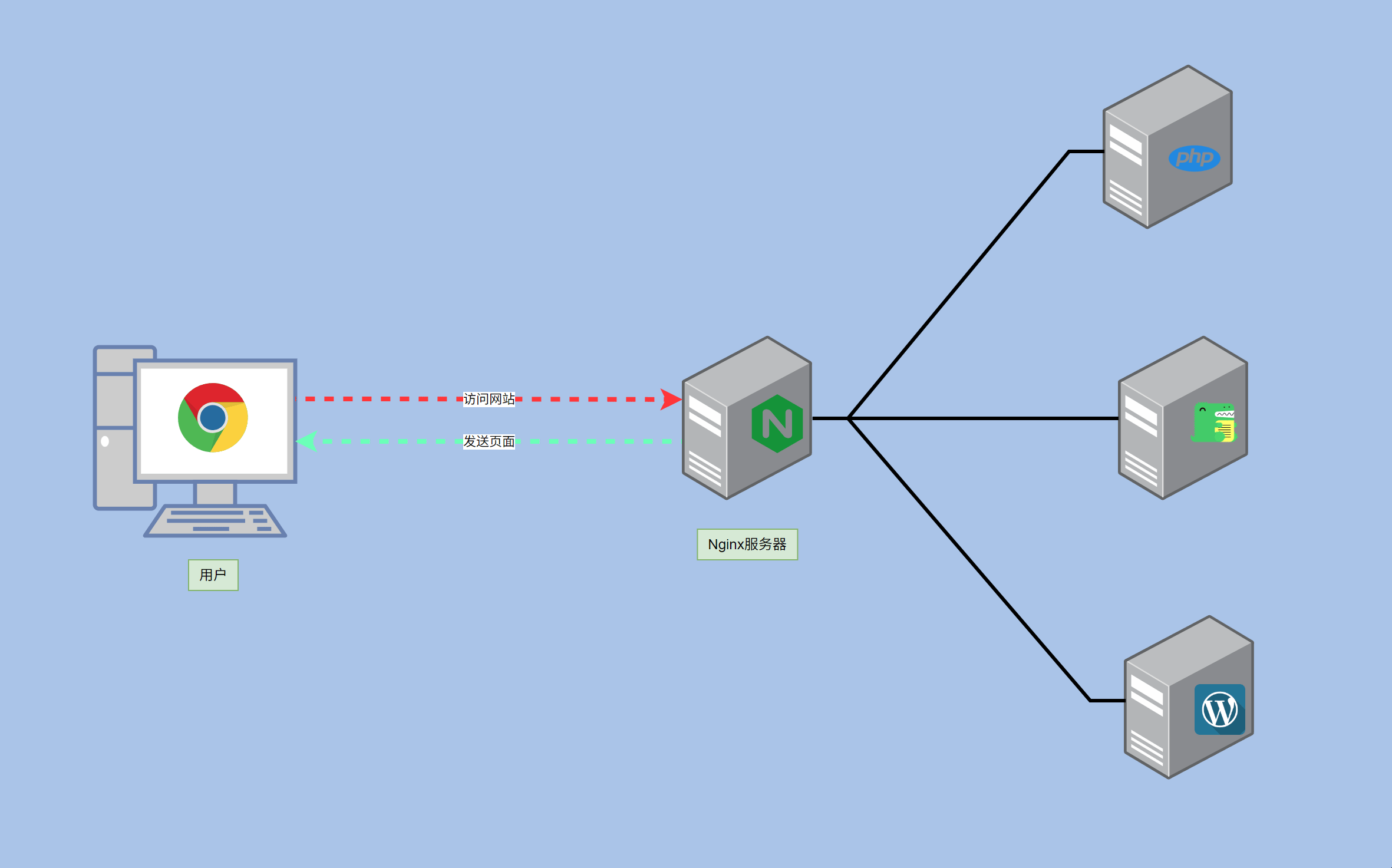 Nginx 与网站