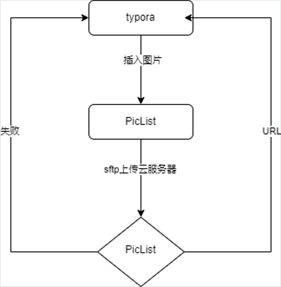 流程图